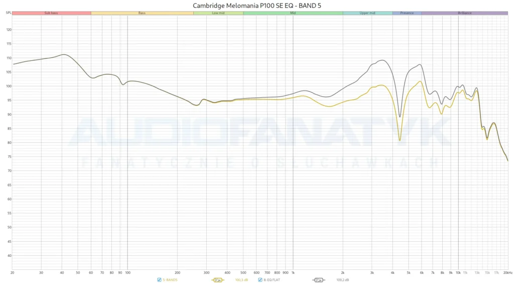 Pomiary Cambridge Melomania P100 SE EQ - BAND 5