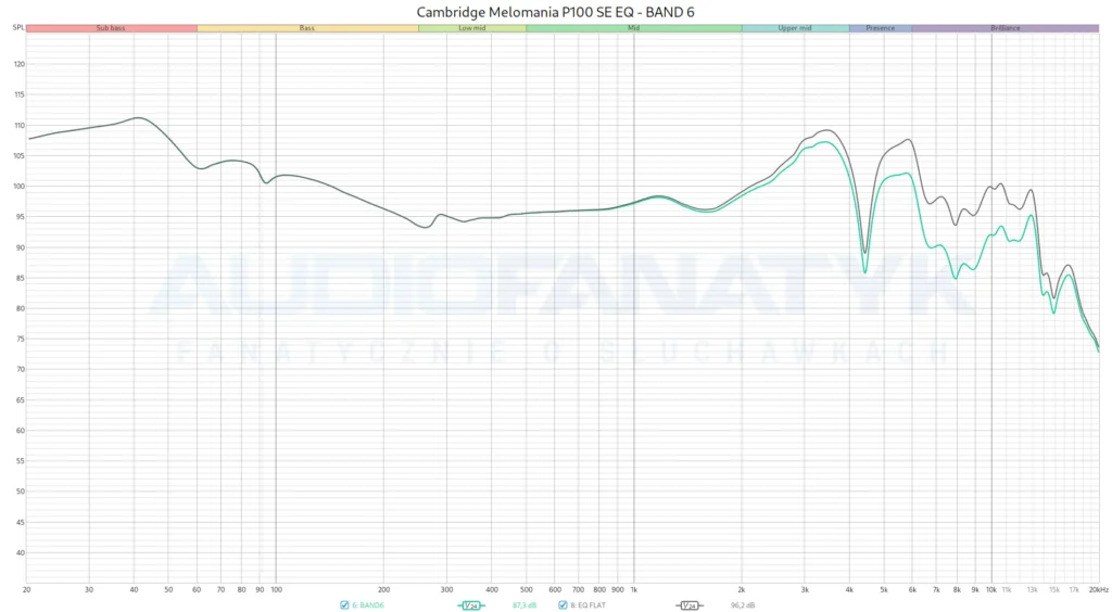 Pomiary Cambridge Melomania P100 SE EQ - BAND 6