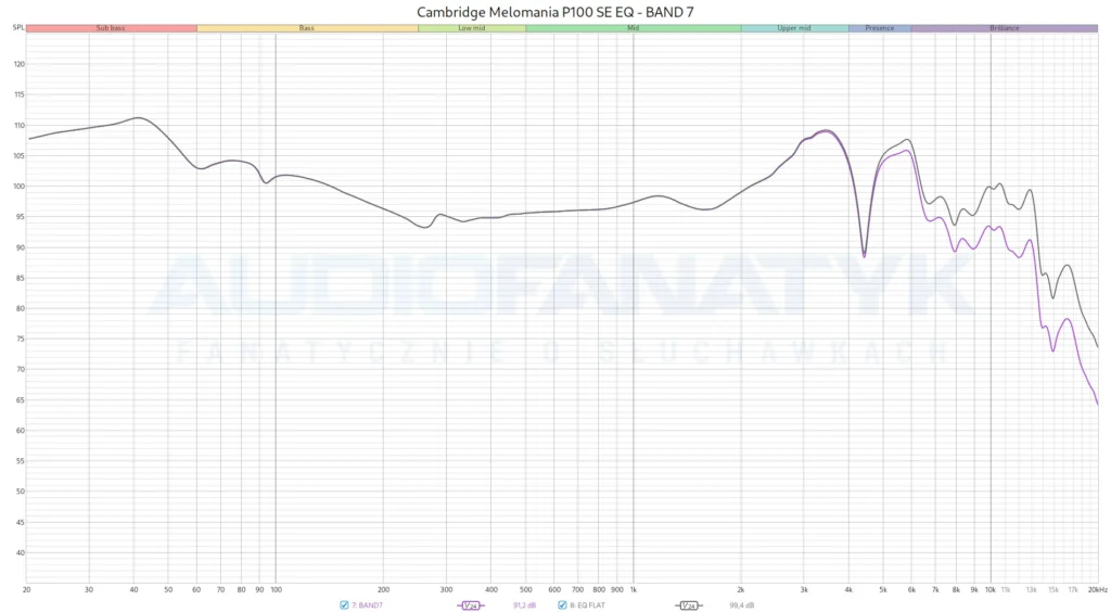 Pomiary Cambridge Melomania P100 SE EQ - BAND 7