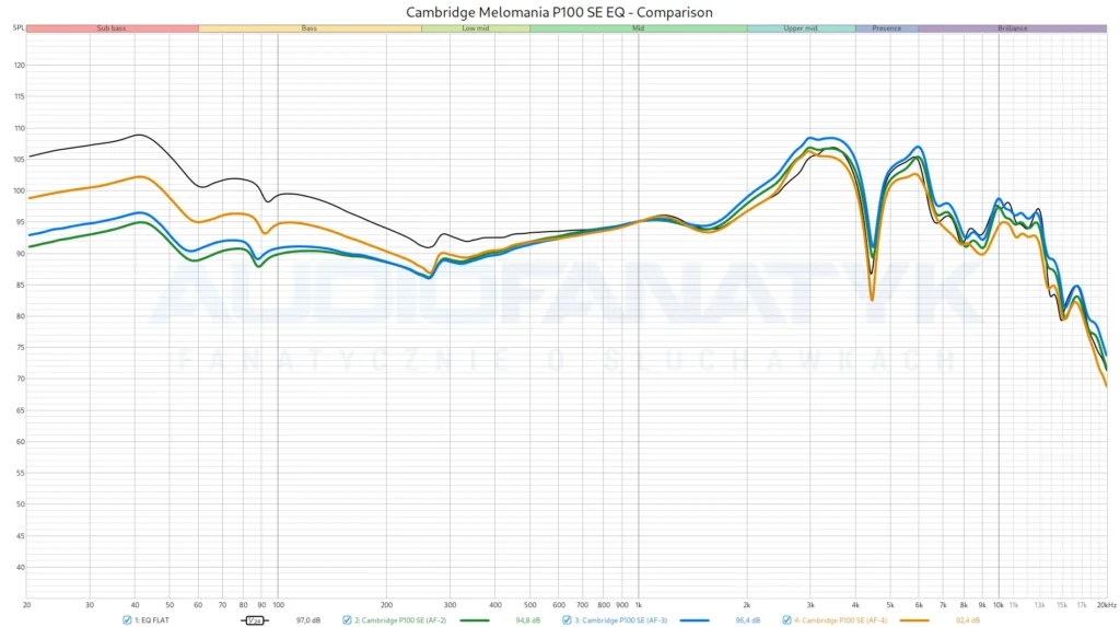 Pomiary Cambridge Melomania P100 SE EQ - Comparison