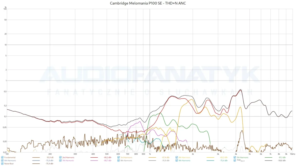 Pomiary Cambridge Melomania P100 SE - THD+N ANC