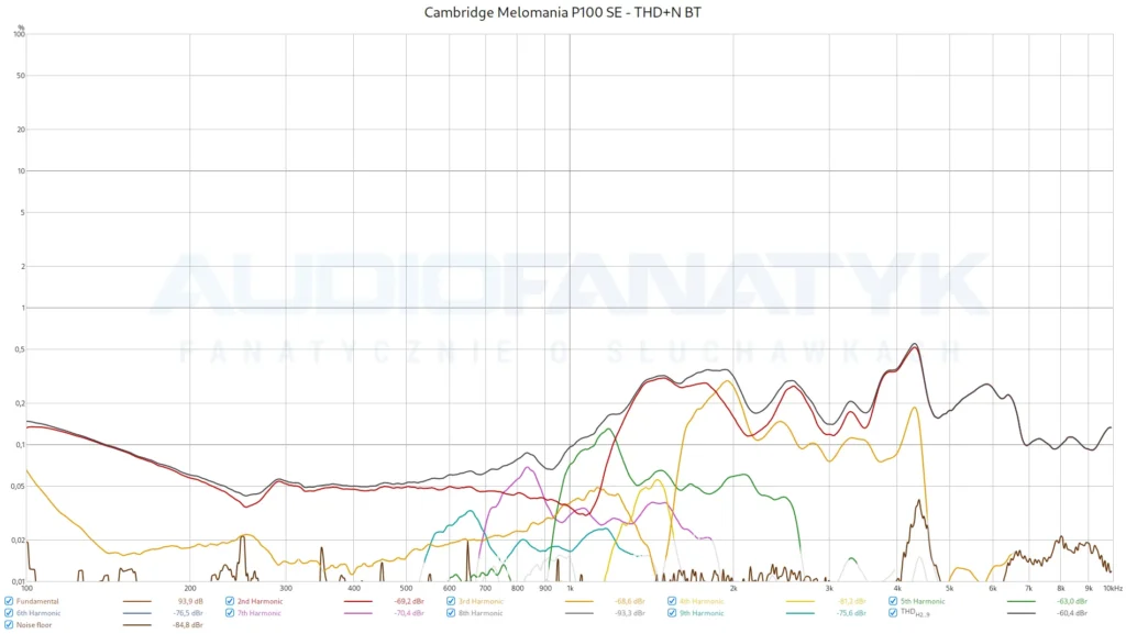Pomiary Cambridge Melomania P100 SE - THD+N BT