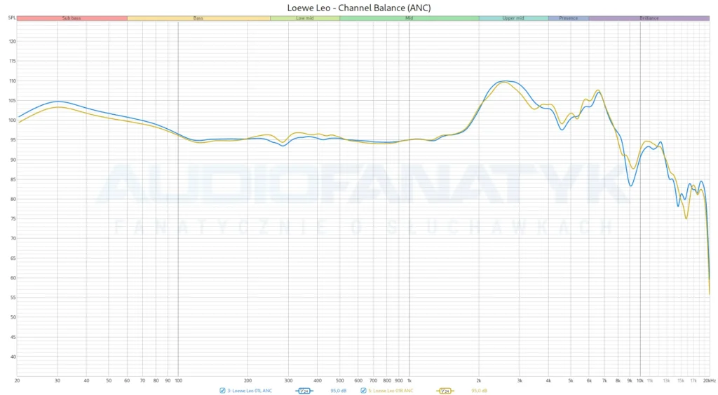Pomiary Loewe Leo - Channel Balance (ANC)