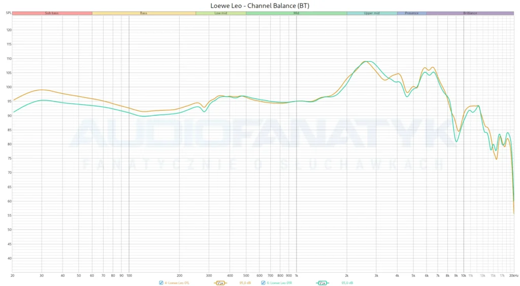 Pomiary Loewe Leo - Channel Balance (BT)