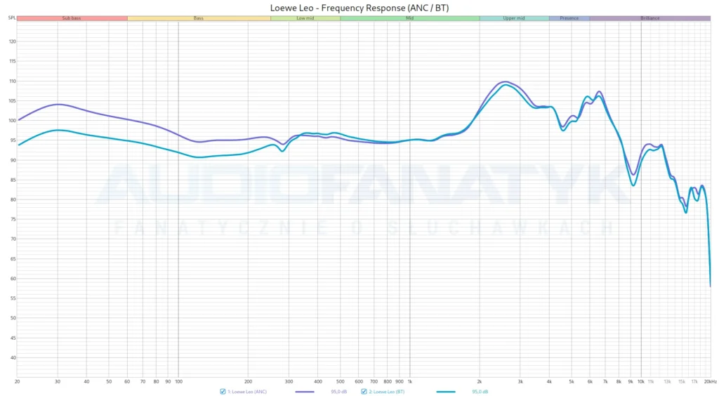 Pomiary Loewe Leo - Frequency Response (ANC-BT)