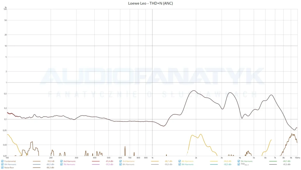 Pomiary Loewe Leo - THD+N (ANC)