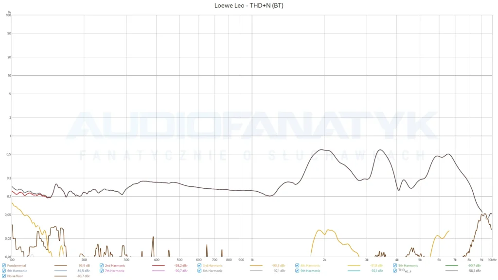 Pomiary Loewe Leo - THD+N (BT)