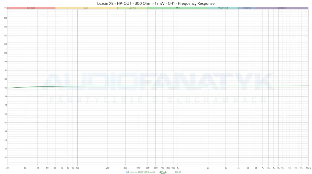 Luxsin X8 - HP-OUT - 300 Ohm - 1 mW - CH1 - Frequency Response