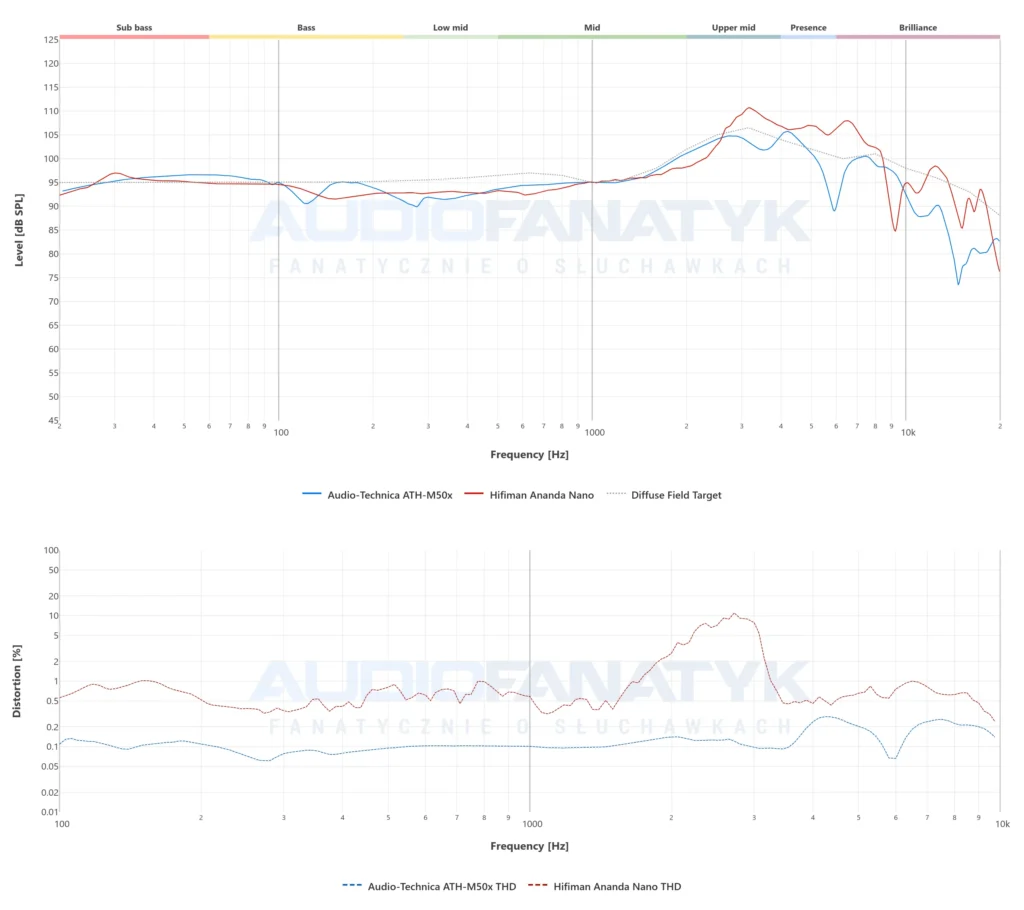 Pomiary Audio-Technica ATH-M50x vs Ananda Nano
