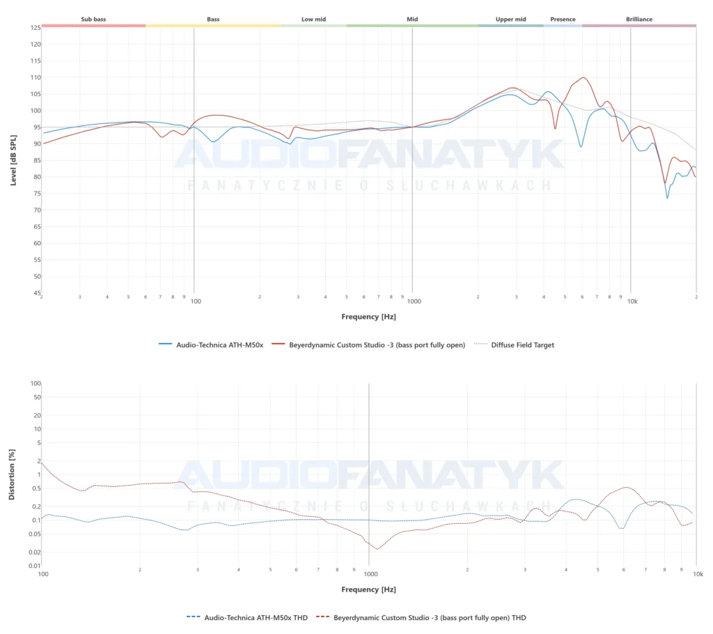 Pomiary Audio-Technica ATH-M50x vs Custom Studio