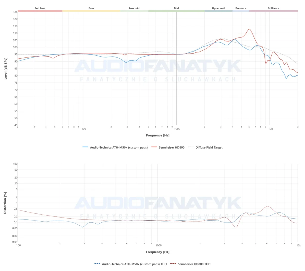 Pomiary Audio-Technica ATH-M50x vs HD800