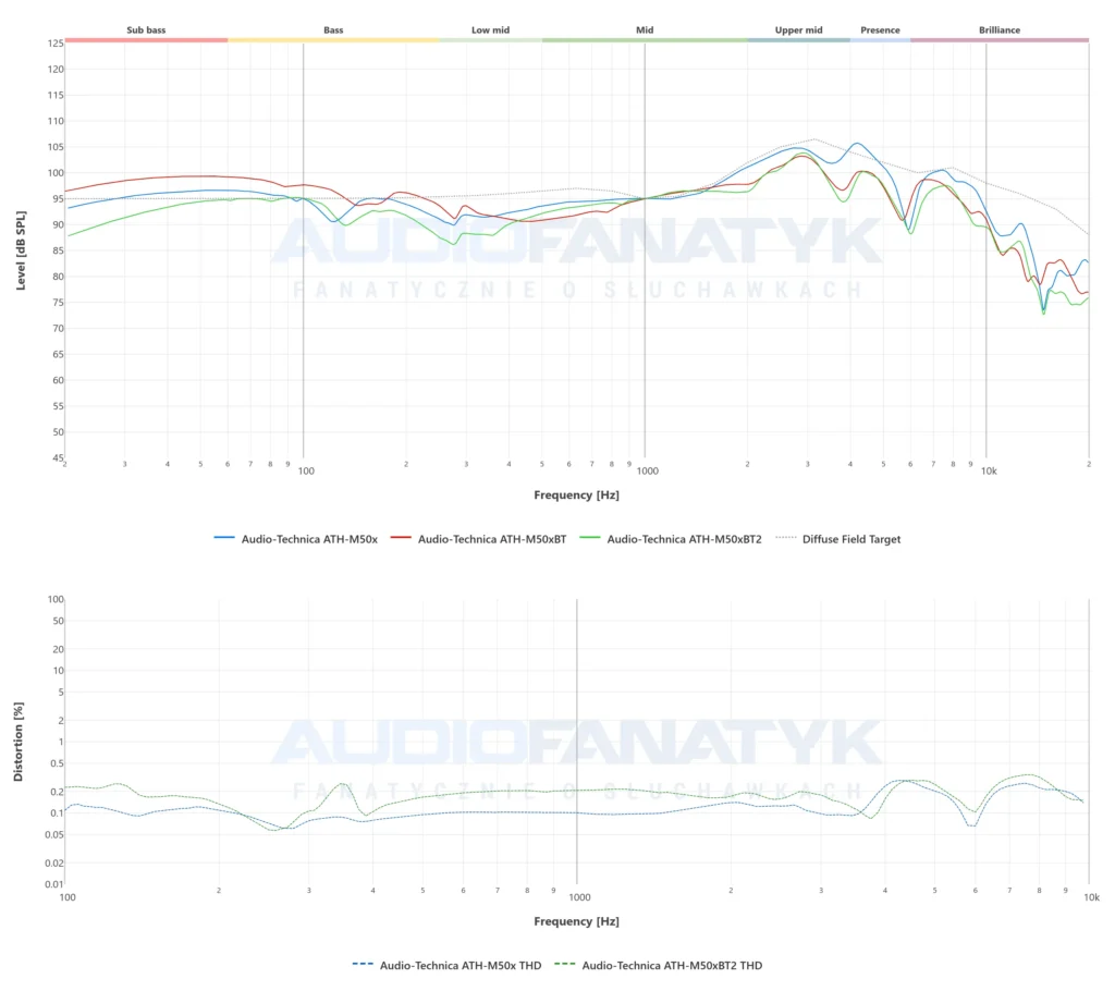 Pomiary Audio-Technica ATH-M50x vs M50xBT vs M50xBT2