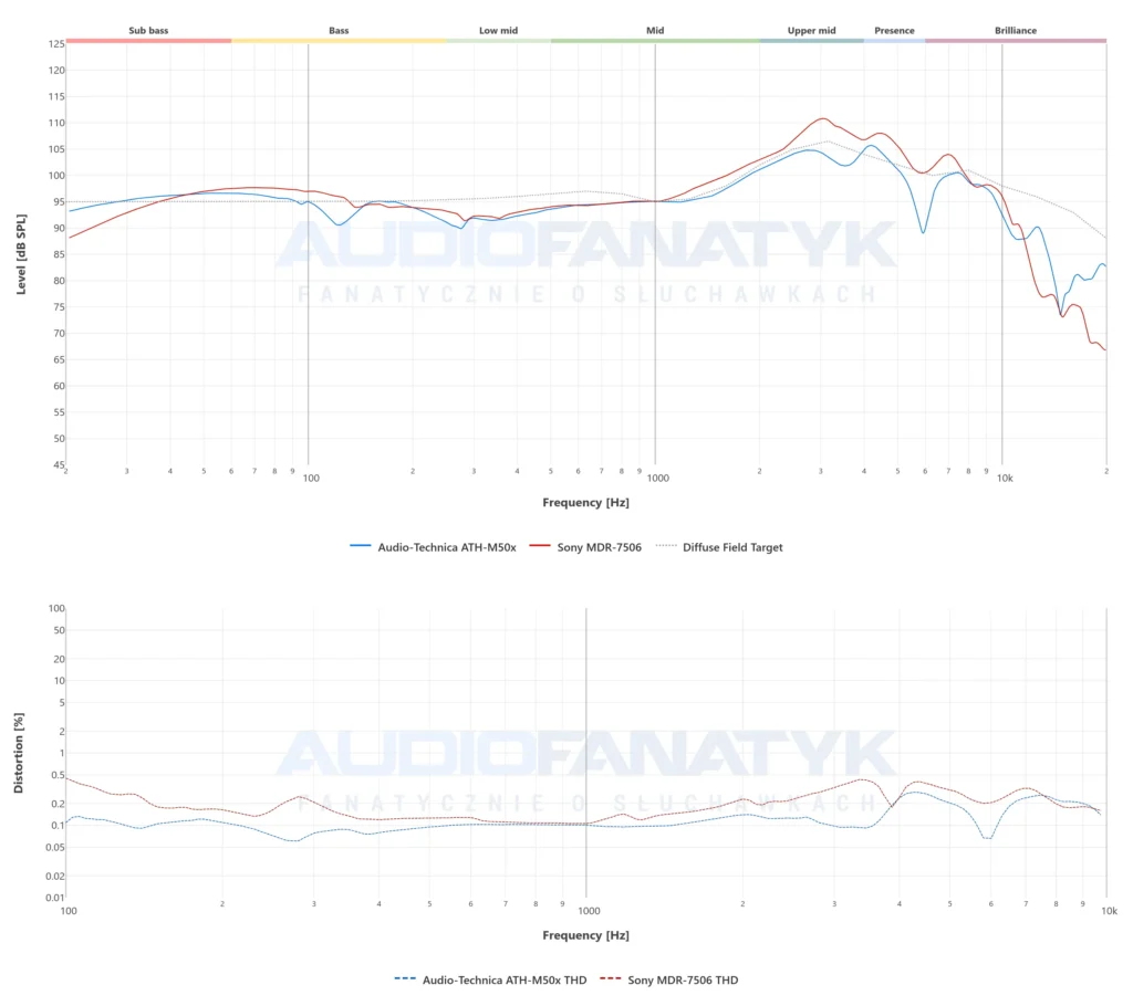Pomiary Audio-Technica ATH-M50x vs MDR-7506