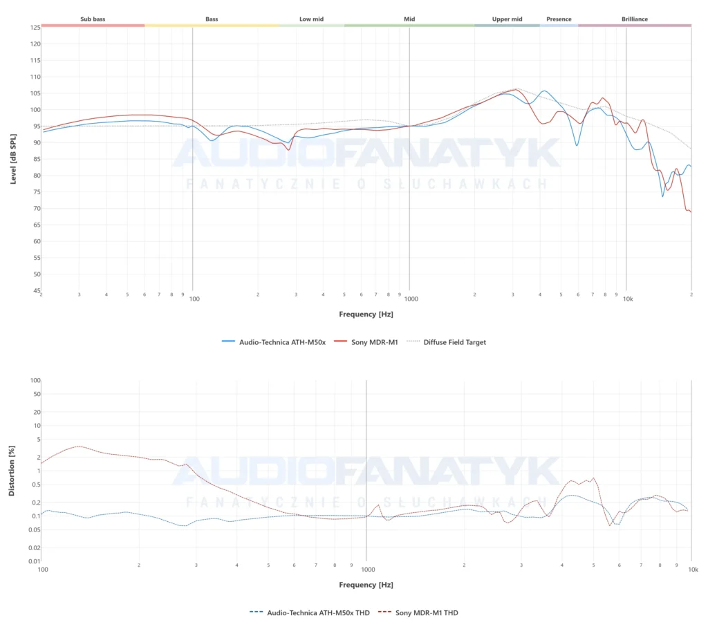 Pomiary Audio-Technica ATH-M50x vs MDR-M1