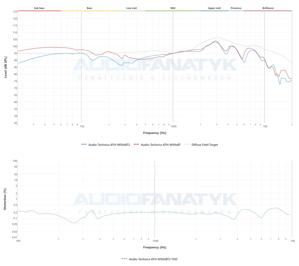 Pomiary M50xBT2 vs M50xBT