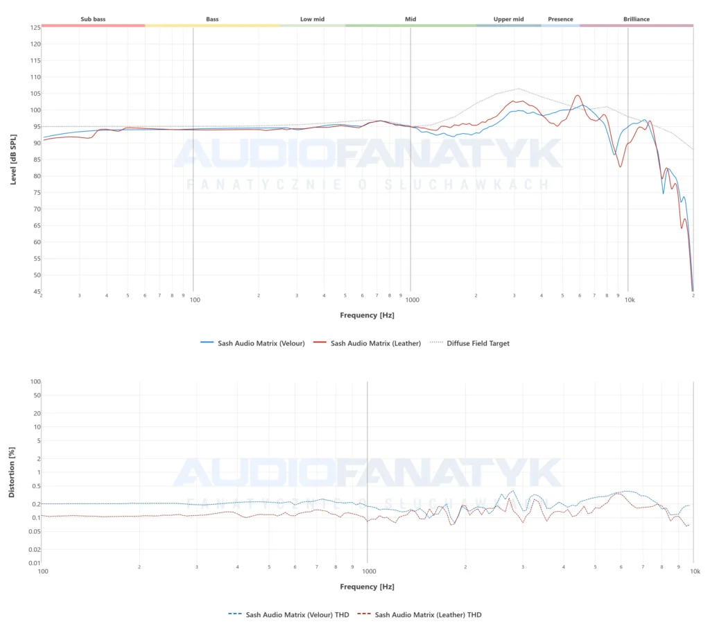 Pomiary Sash Matrix z różnymi padami