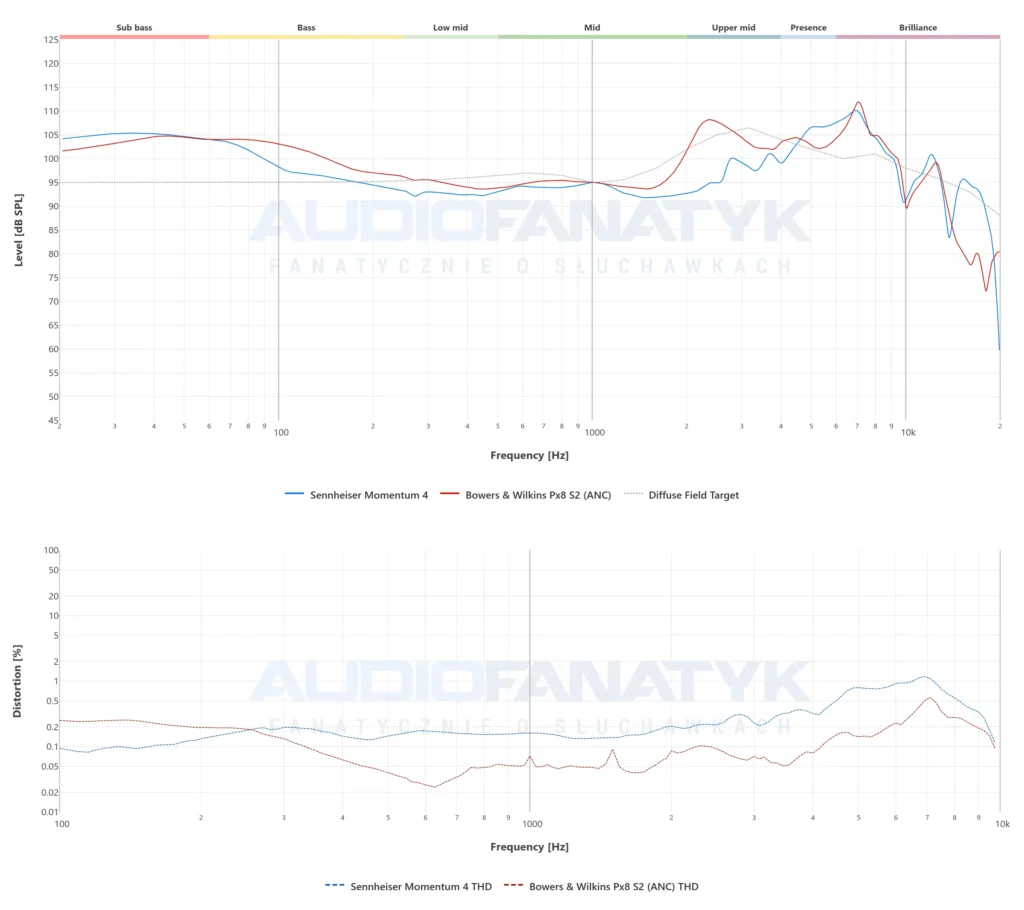 pomiary Sennheiser Momentum 4 vs Bowers Px8S2
