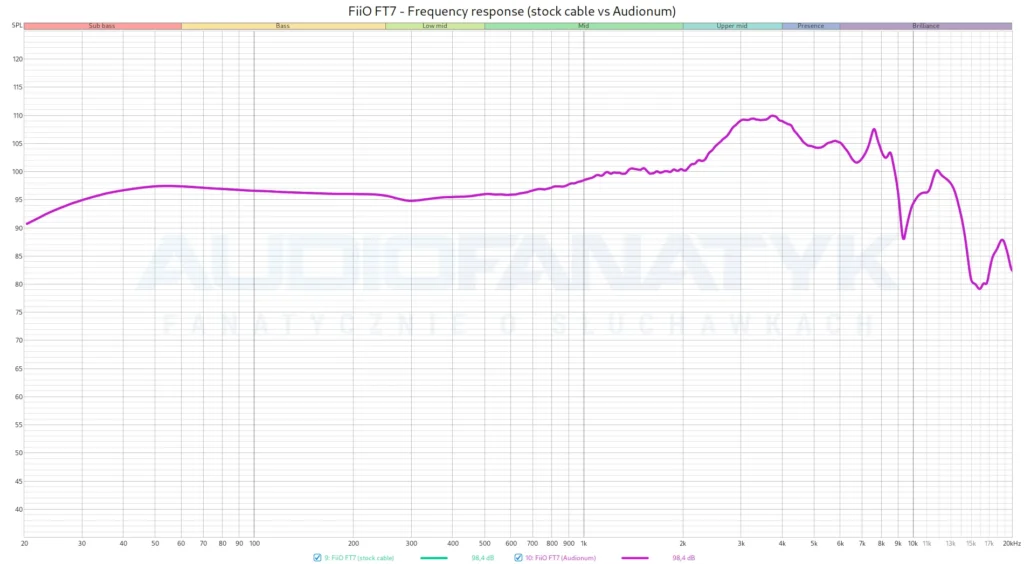 Pomiary kabli dla FiiO FT7