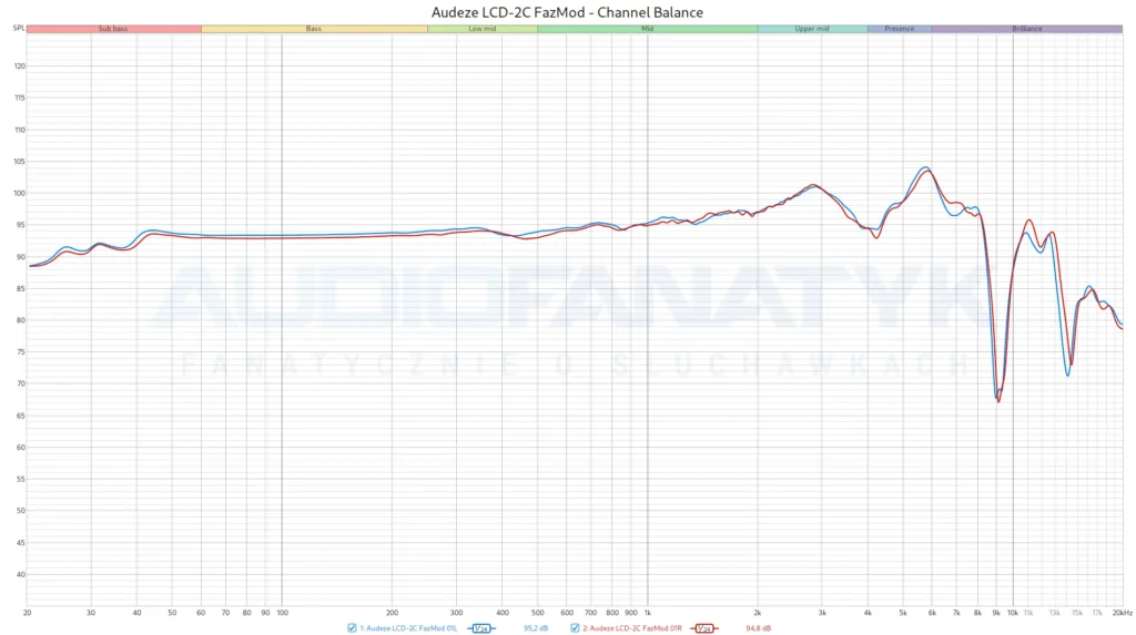 Audeze LCD-2C FazMod - Channel Balance