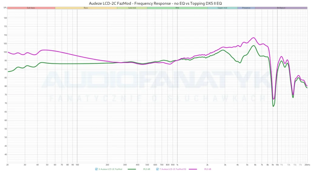 Audeze LCD-2C FazMod - Frequency Response - no EQ vs Topping DX5 II EQ