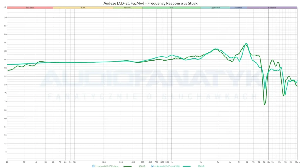 Audeze LCD-2C FazMod - Frequency Response vs Stock