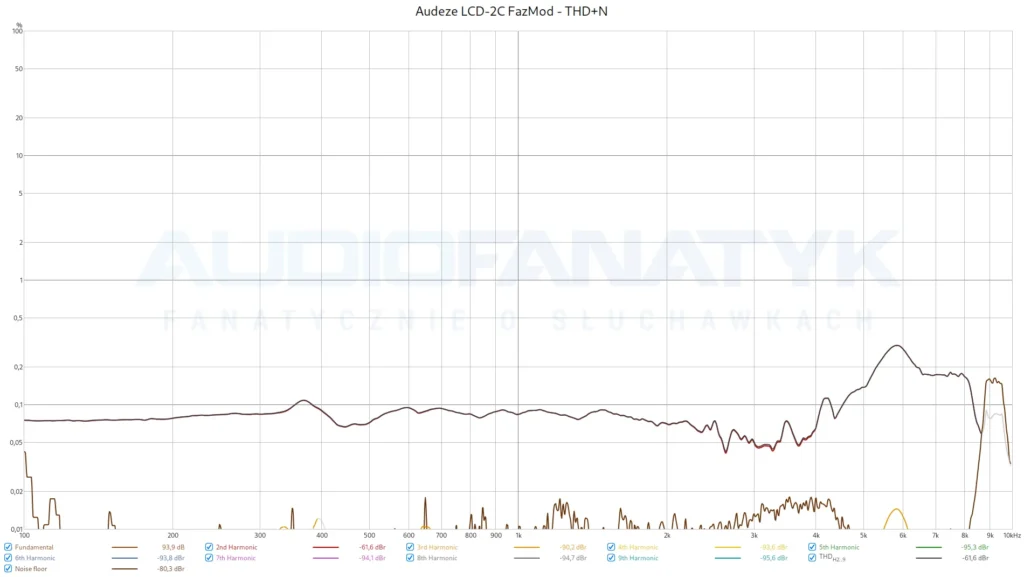 Audeze LCD-2C FazMod - THD+N