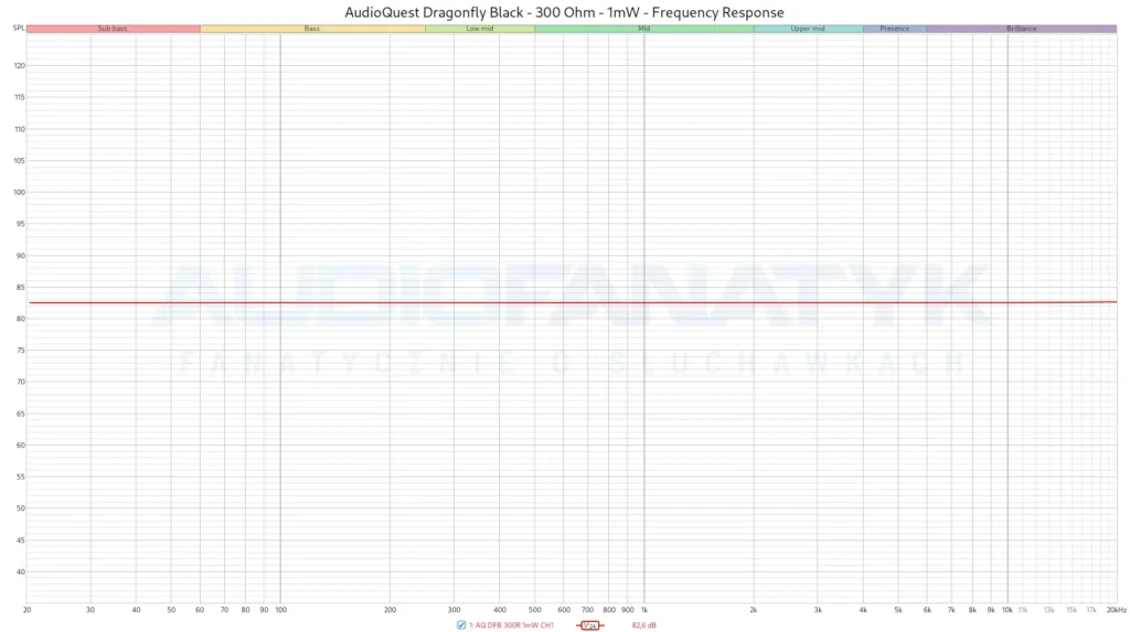 AudioQuest Dragonfly Black - 300 Ohm - 1mW - Frequency Response