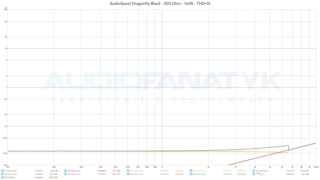 AudioQuest Dragonfly Black - 300 Ohm - 1mW - THD+N