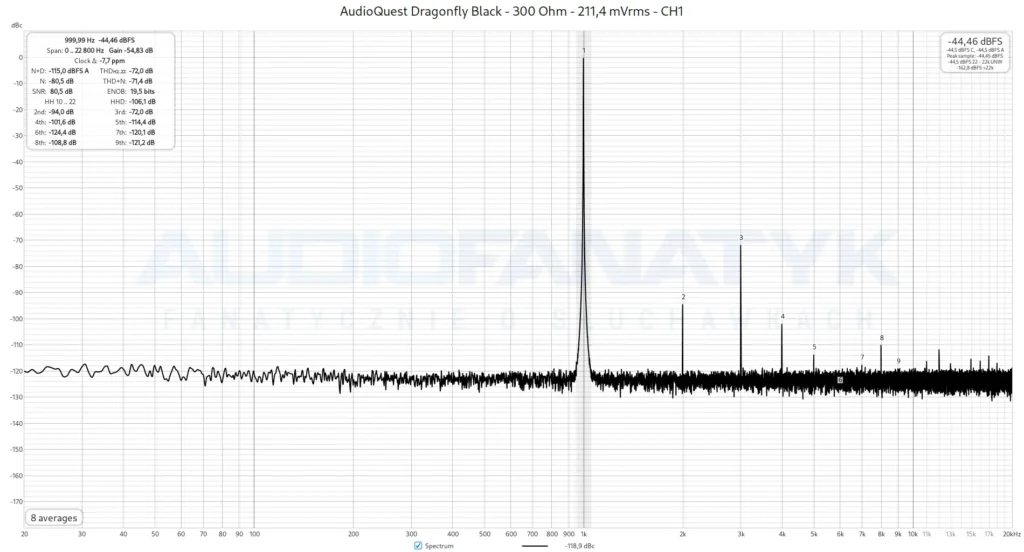 AudioQuest Dragonfly Black - 300 Ohm - 211,4 mVrms - CH1