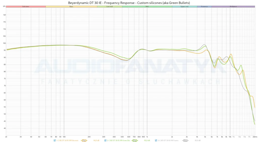 Beyerdynamic DT 30 IE - Frequency Response - Custom silicones (aka Green Bullets)