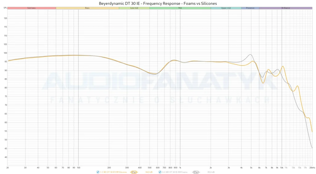 Beyerdynamic DT 30 IE - Frequency Response - Foams vs Silicones