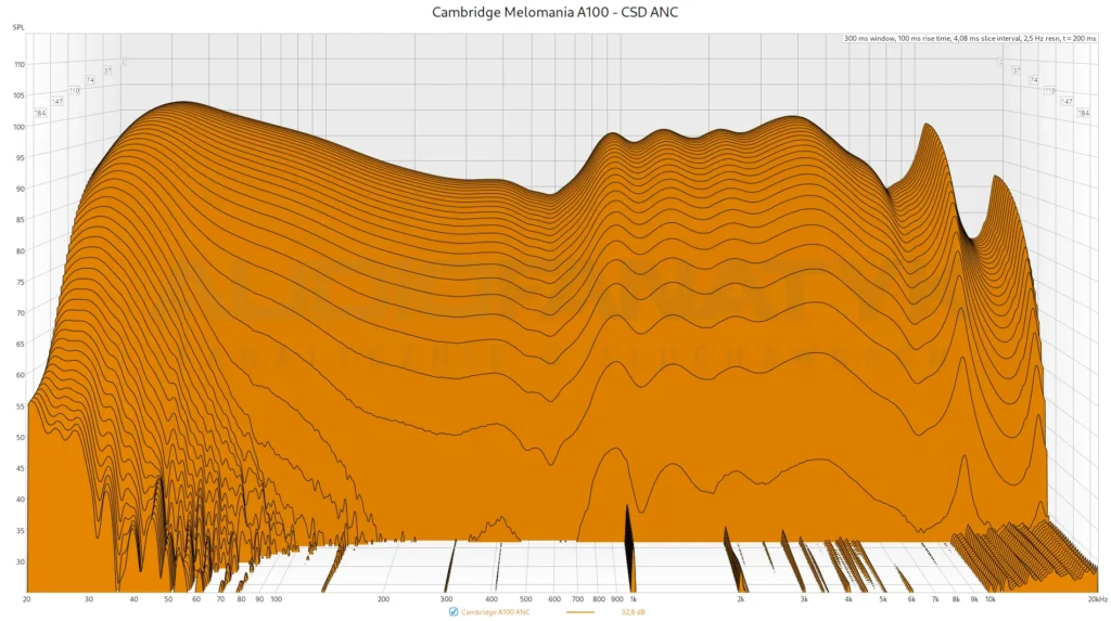 Cambridge Melomania A100 - CSD ANC