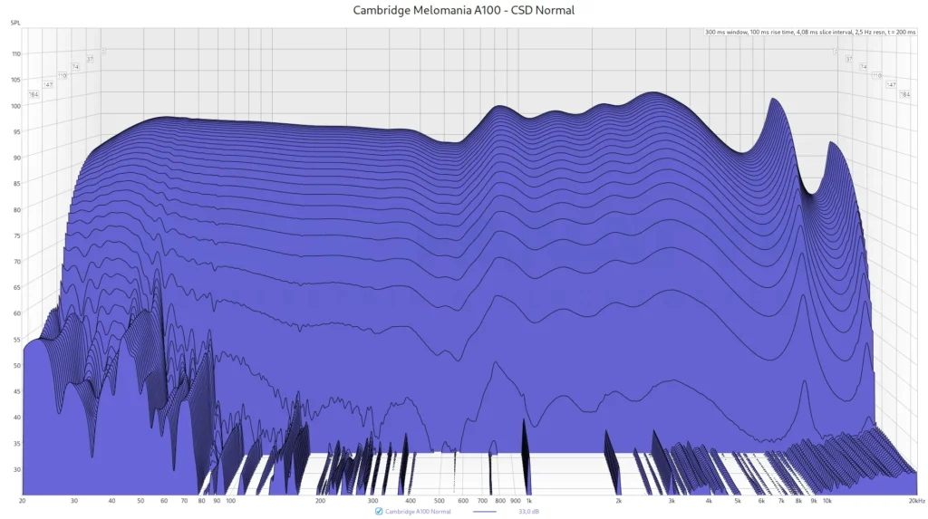 Cambridge Melomania A100 - CSD Normal