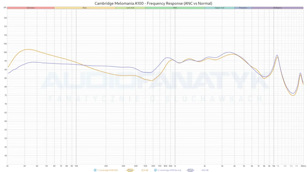 Cambridge Melomania A100 - Frequency Response (ANC vs Normal)
