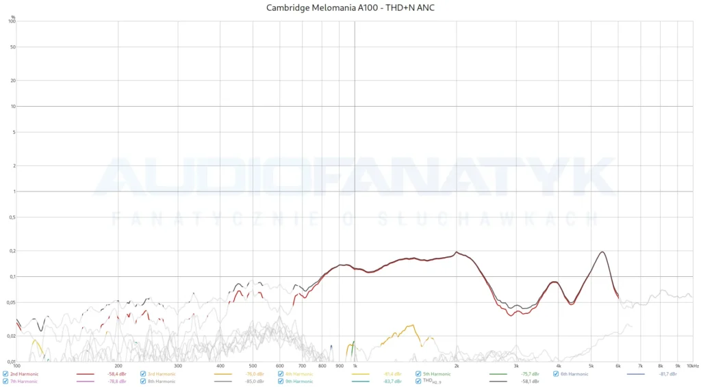Cambridge Melomania A100 - THD+N ANC