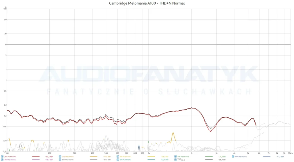 Cambridge Melomania A100 - THD+N Normal