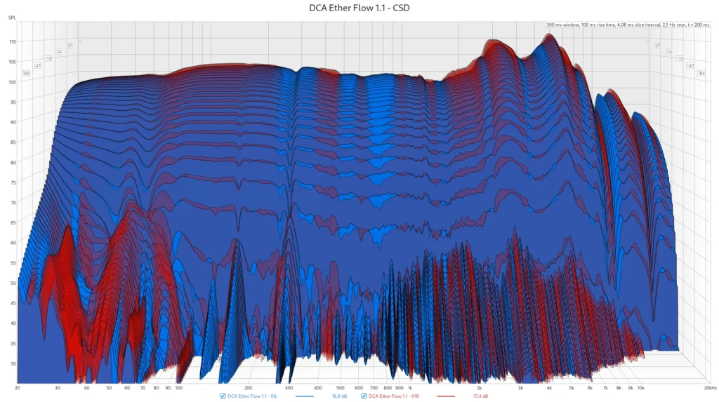 DCA Ether Flow 1.1 - CSD
