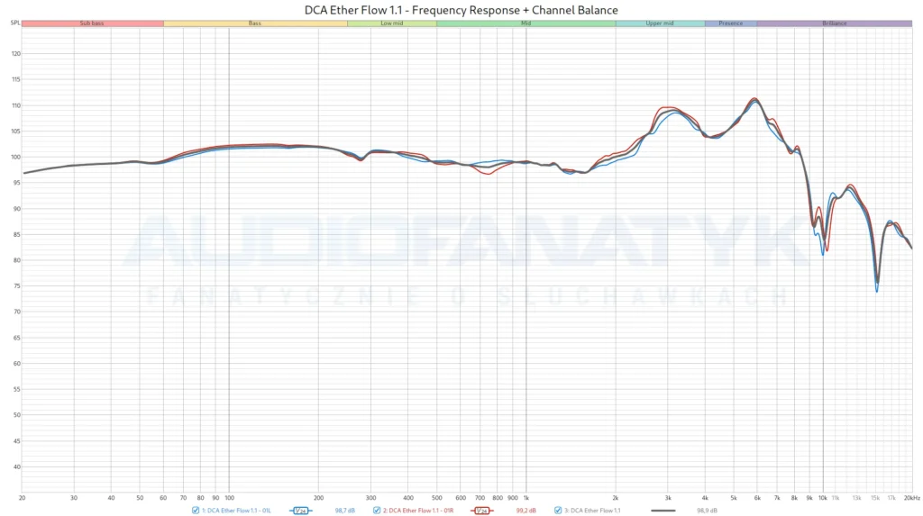 DCA Ether Flow 1.1 - Frequency Response + Channel Balance