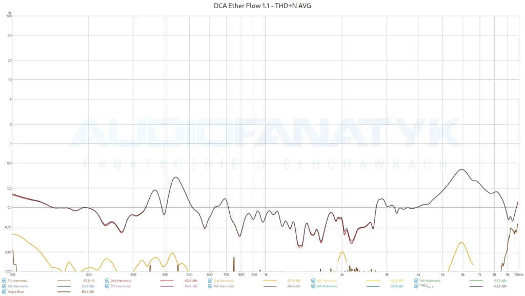 DCA Ether Flow 1.1 - THD+N AVG