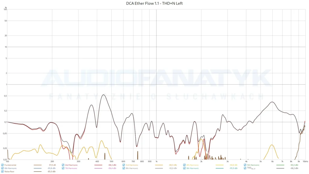 DCA Ether Flow 1.1 - THD+N Left