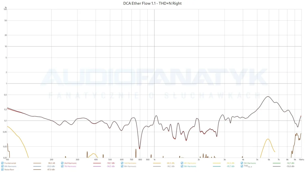 DCA Ether Flow 1.1 - THD+N Right