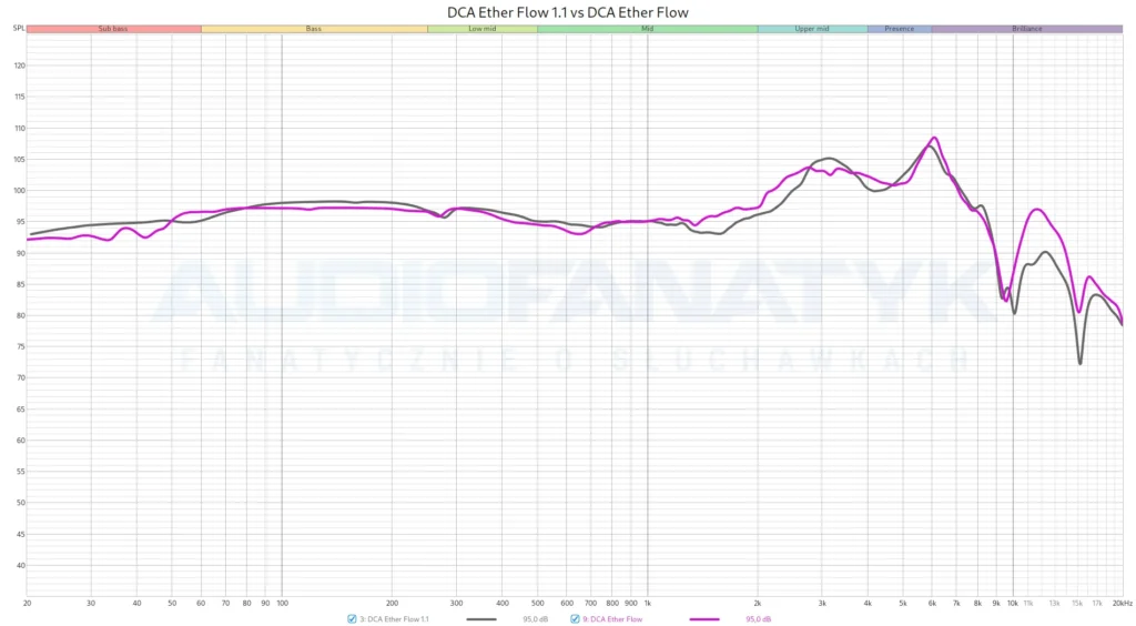 DCA Ether Flow 1.1 vs DCA Ether Flow