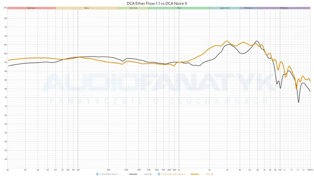 DCA Ether Flow 1.1 vs DCA Noire X