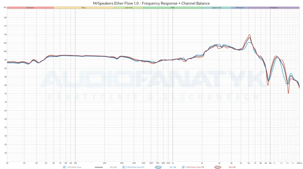 MrSpeakers Ether Flow 1.0 - Frequency Response + Channel Balance