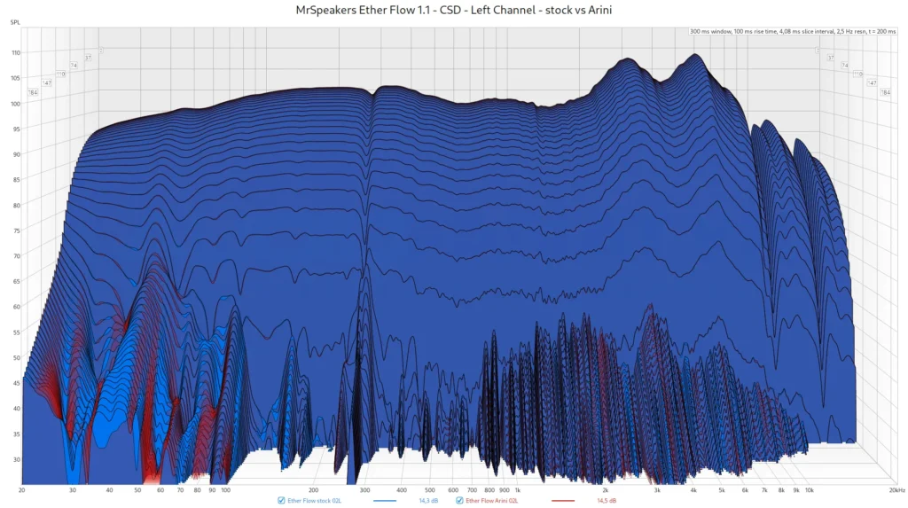 MrSpeakers Ether Flow 1.1 - CSD - Left Channel - stock vs Arini