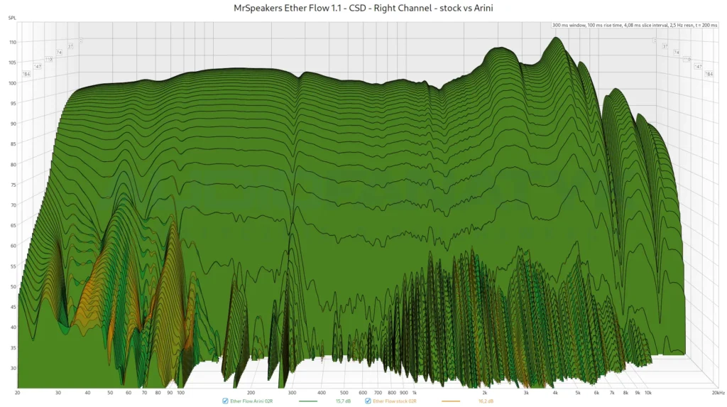 MrSpeakers Ether Flow 1.1 - CSD - Right Channel - stock vs Arini