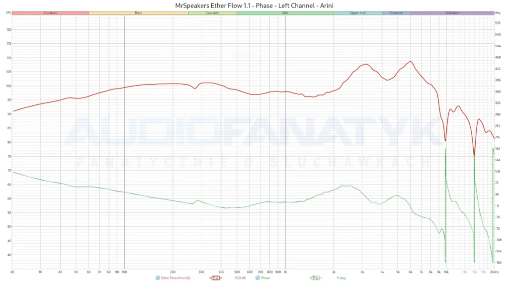 MrSpeakers Ether Flow 1.1 - Phase - Left Channel - Arini
