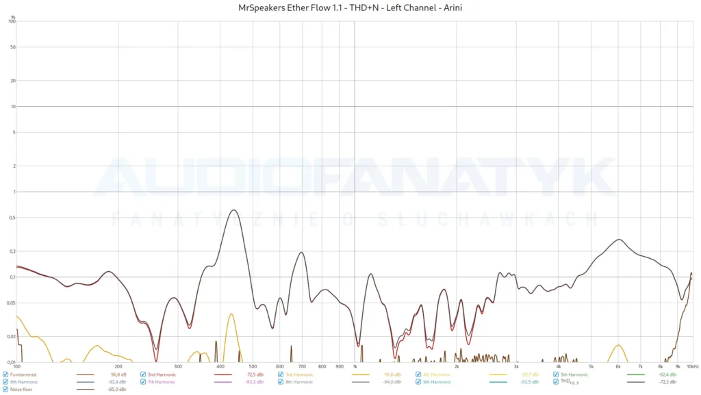 MrSpeakers Ether Flow 1.1 - THD+N - Left Channel - Arini