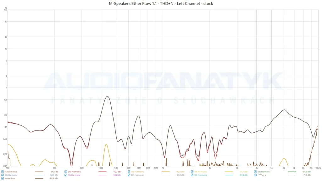 MrSpeakers Ether Flow 1.1 - THD+N - Left Channel - stock