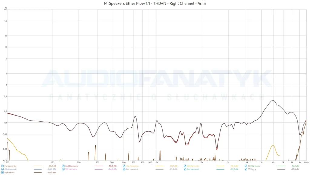 MrSpeakers Ether Flow 1.1 - THD+N - Right Channel - Arini